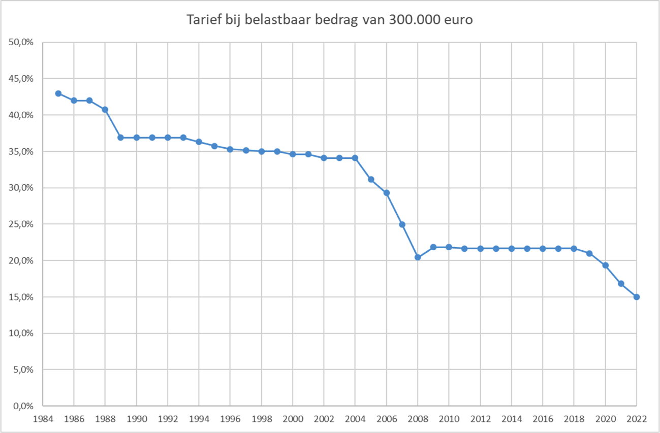 Grafiek 1: ontwikkeling van het belastingpercentage bij een belastbaar bedrag van € 300.000 vanaf 1985