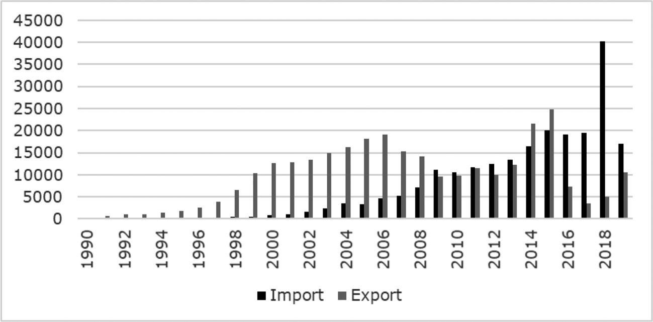 Tabel 17: Aantallen import en export personenauto’s in 2019 naar bouwjaar
